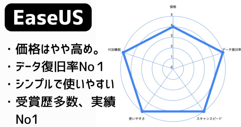 EaseUSレーダーチャート