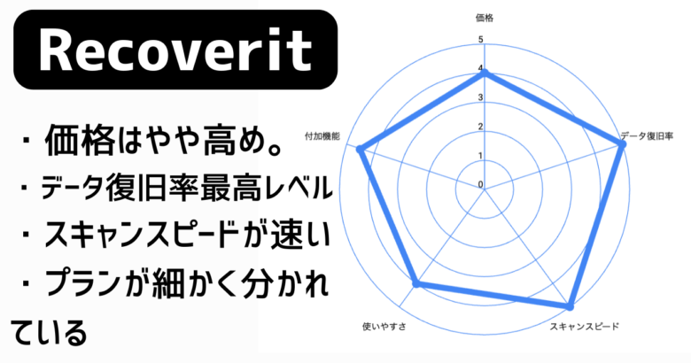 Reciveritのレーダーチャート