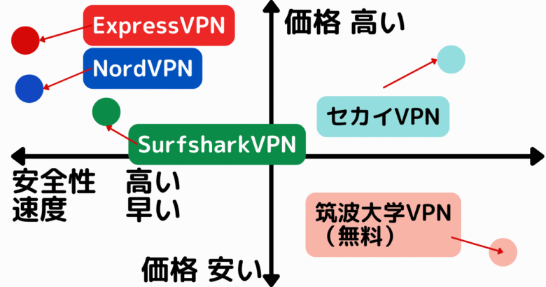 VPNサービスの安全性・速度と価格の相関図