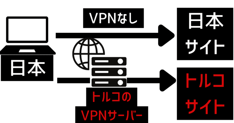 VPNだとトルコからアクセスしたように見せることができる。