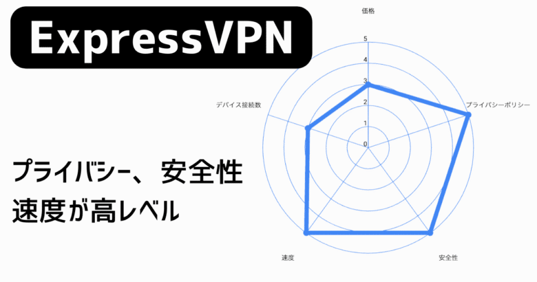 ExpressVPNのレーダーチャート