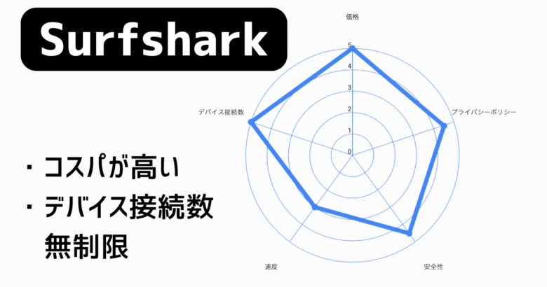 Surfsharkのレーザーチャート