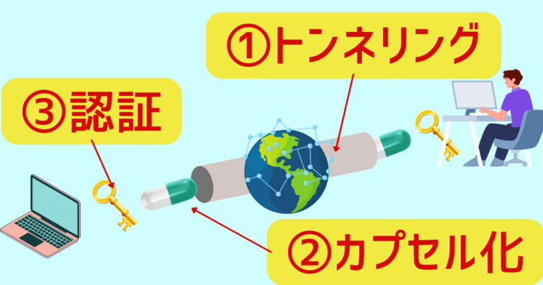 VPNは①トンネリング、②カプセル化、③認証でネットを安全に使うことができるようになる。