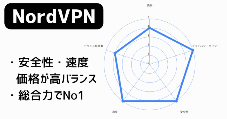 NordVPNのレーダーチャート