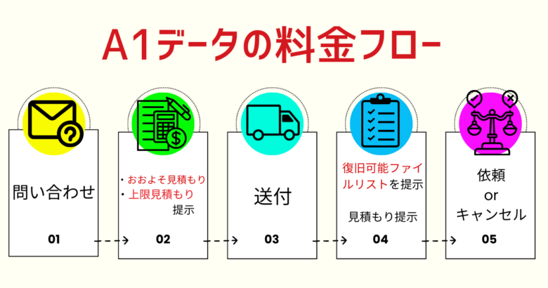 A1データの料金フロー