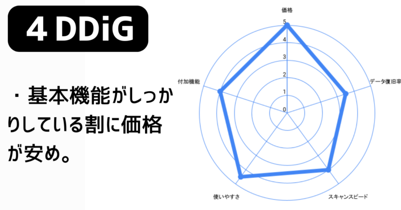 4DDiGのレーダーチャート