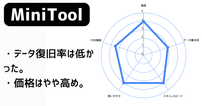 「MiniTool Power Data Recovery」のレーダーチャート