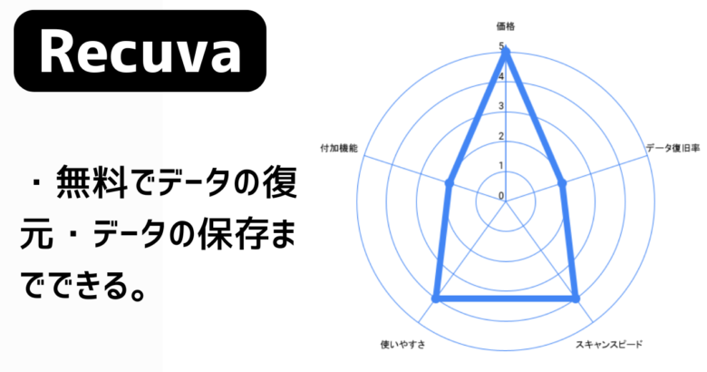 「Recuva」のレーダーチャート