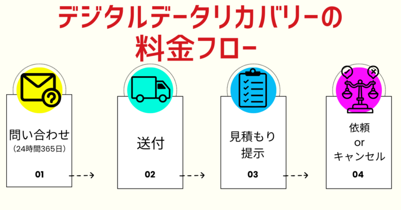 デジタルデータリカバリーの料金フロー