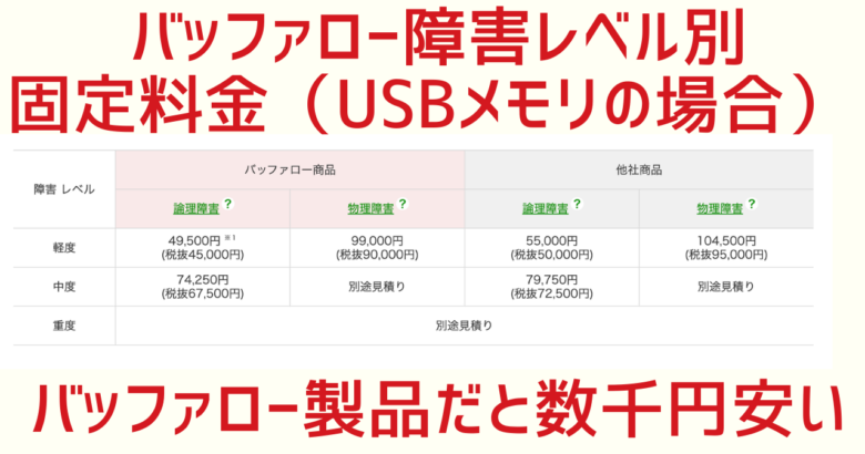 バッファローのデータ復旧固定料金表