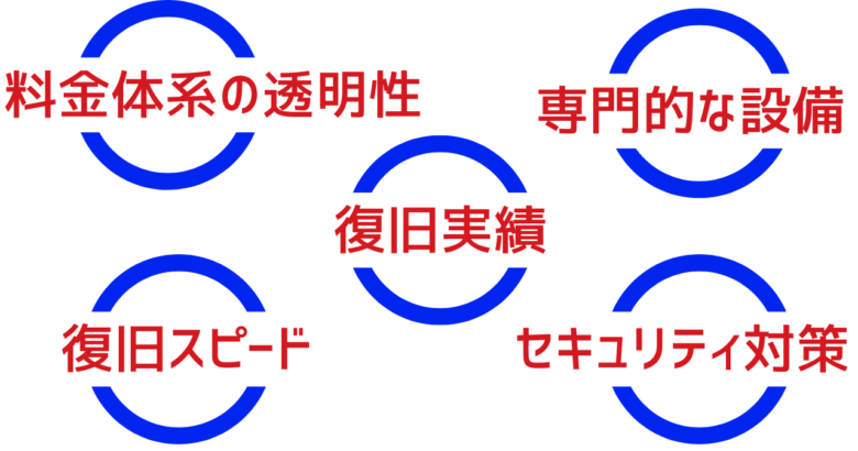 データ復旧業社を選ぶ5つのポイント