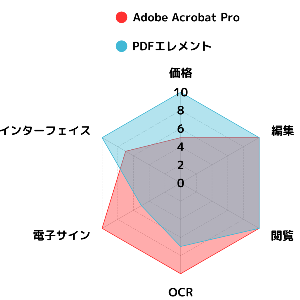 Adobe AcrobatとPDFエレメントの比較