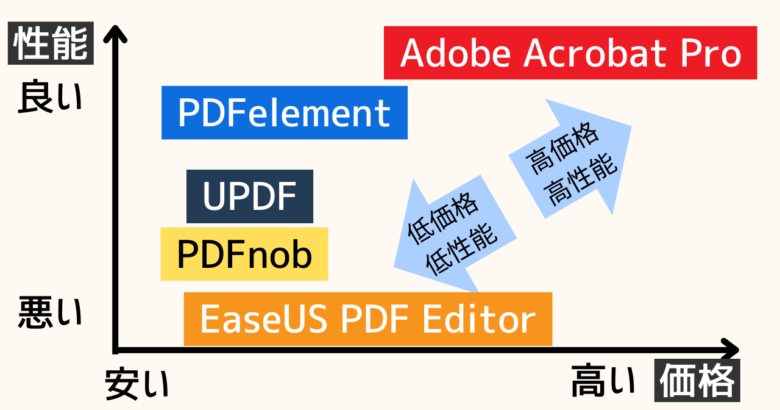 PDF編集ソフトの価格と性能の相関表。Adobe Acrobat Pro（アドビ アクロバット プロ）PDFelement（ピーディーエフ　エレメント）UPDF（ユーピーディエフ）EaseUS PDF Editor（イーザス ピーティーエフ エディター）を完全比較。

PDFnob（ピーディーエフノブ）