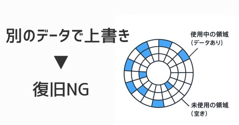 データを復元するためには、消失した場所のデータを上書きしては絶対にだめ。