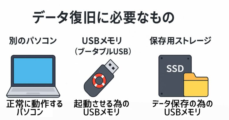 データ復旧に必要なもの
正常動作のパソコン、USBメモリ2つ