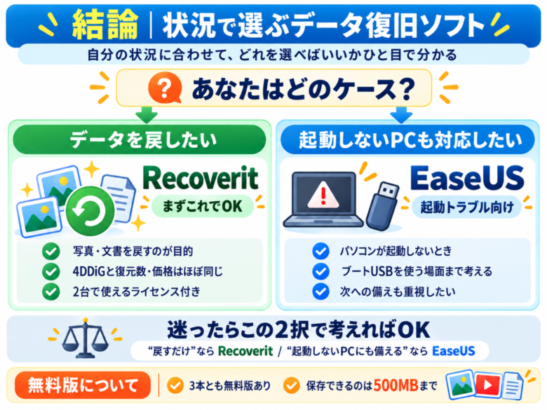 状況で選ぶデータ復旧ソフト。データを戻したい時はRecoverit、パソコンが起動しない時はEaseUS
